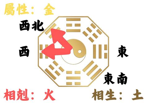 適合的方位|如何判別房子座向以及五行屬性